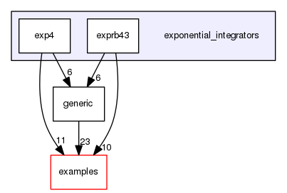 /home/nick/Documents/software_repos/accelerInt-docs/exponential_integrators