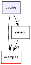 /home/nick/Documents/software_repos/accelerInt-docs/cvodes